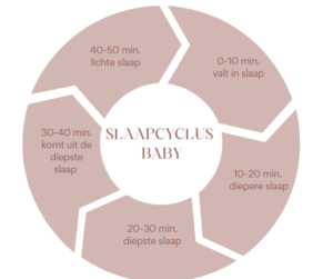 Slaapcyclus baby